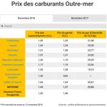 Tableau comparatif outremer carburants