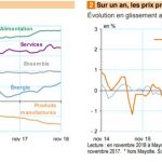 évolution des prix