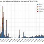Comptage séismes par magnitude et par jour