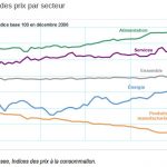 INSEE alimentation hausse