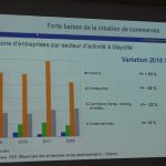 Les commerces, premières victimes de l’année 2018