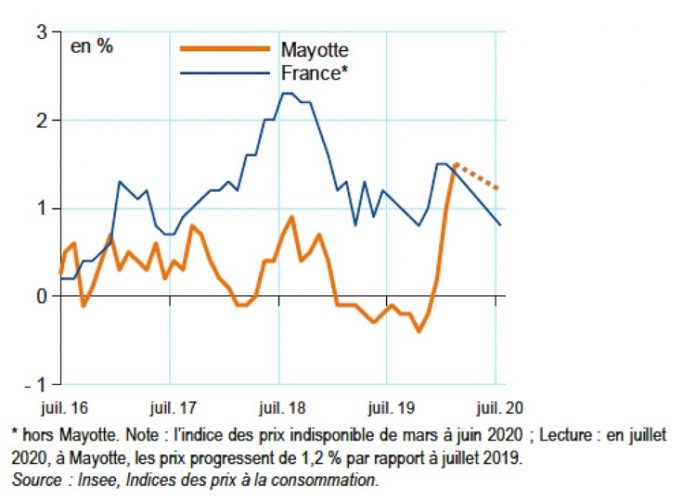 INSEE, Mayotte