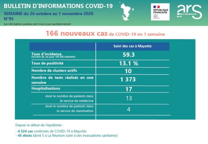 ARS, Covid, Mayotte