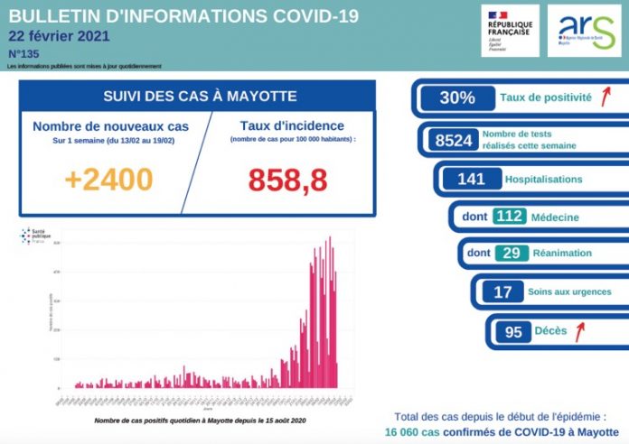 ARS, COVID, Mayotte