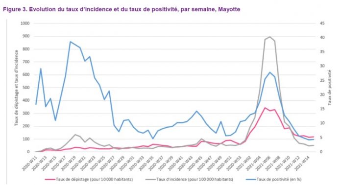 Santé publique France, Covid, Mayotte